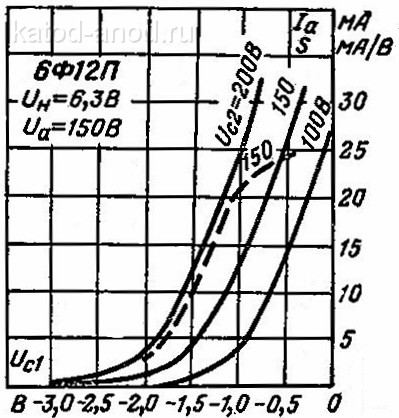 Зависимость тока анода (сплошные линии) и крутизны характеристики (пунктирные линии) пентодной части от напряжения 1-й сетки 6Ф12П