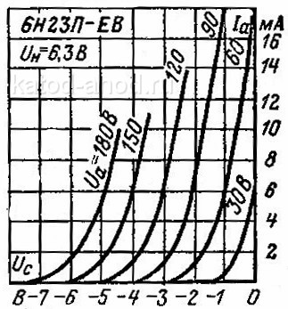 Анодно-сеточные характеристики лампы 6Н23П-ЕВ 