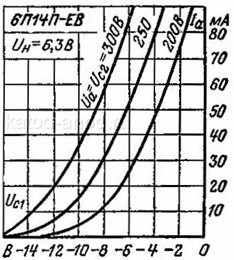Анодно-сеточные характеристики 6П14П-ЕВ