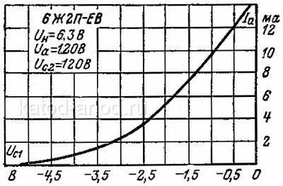 Анодно-сеточная характеристика 6Ж2П-ЕВ по 1-й сетке